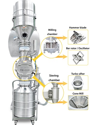 Dust free technology