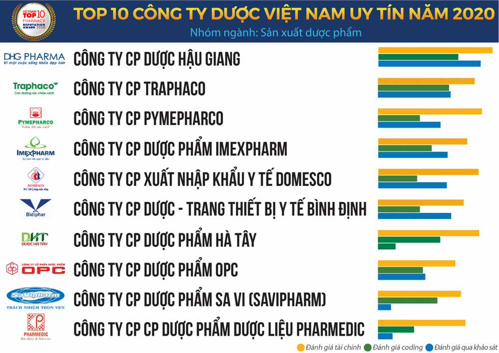 thứ hạng ngành dược việt nam