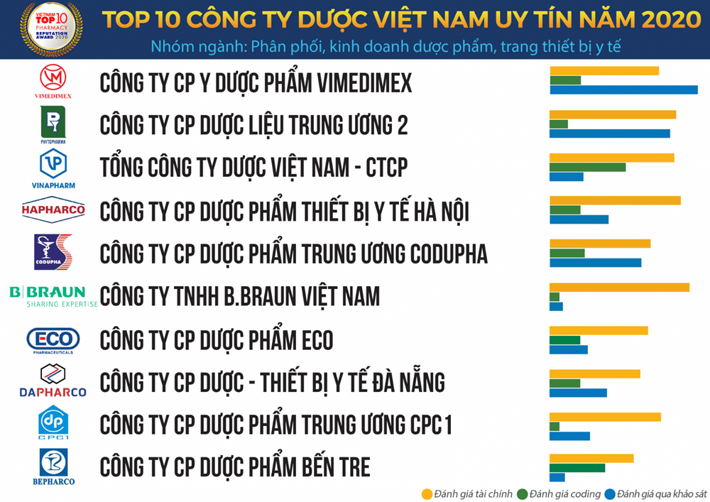 thứ hạng ngành dược việt nam Tiến Tuấn